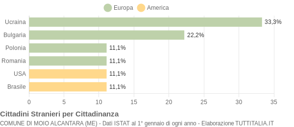 Grafico cittadinanza stranieri - Moio Alcantara 2005