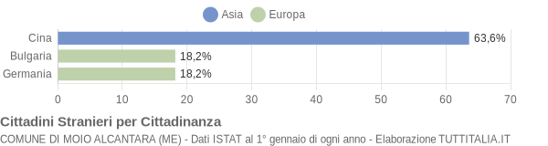 Grafico cittadinanza stranieri - Moio Alcantara 2008