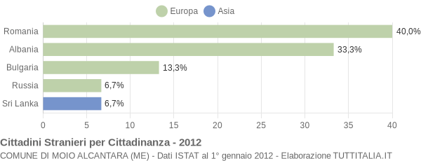 Grafico cittadinanza stranieri - Moio Alcantara 2012