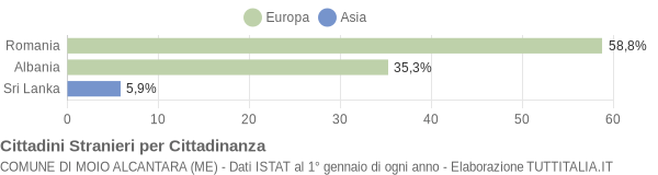 Grafico cittadinanza stranieri - Moio Alcantara 2014