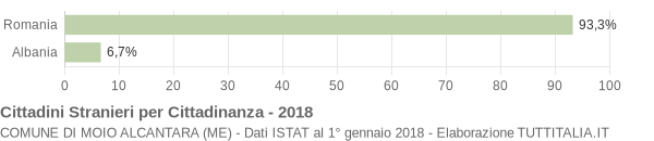 Grafico cittadinanza stranieri - Moio Alcantara 2018