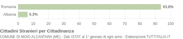 Grafico cittadinanza stranieri - Moio Alcantara 2019