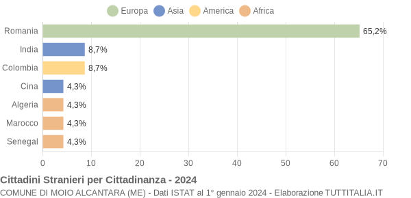 Grafico cittadinanza stranieri - Moio Alcantara 2024