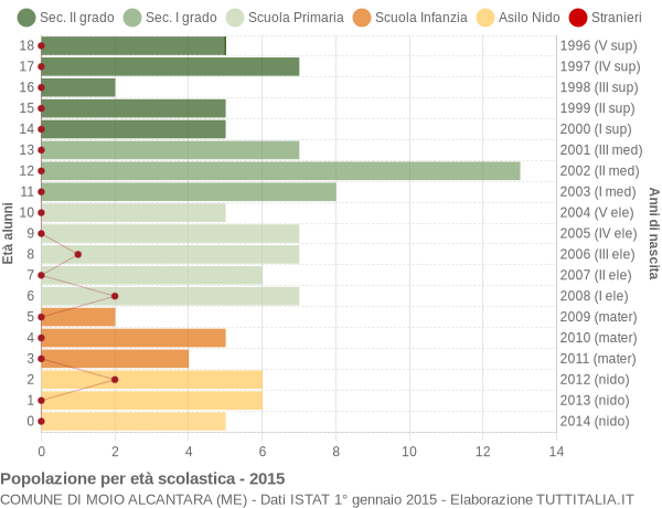 Grafico Popolazione in età scolastica - Moio Alcantara 2015