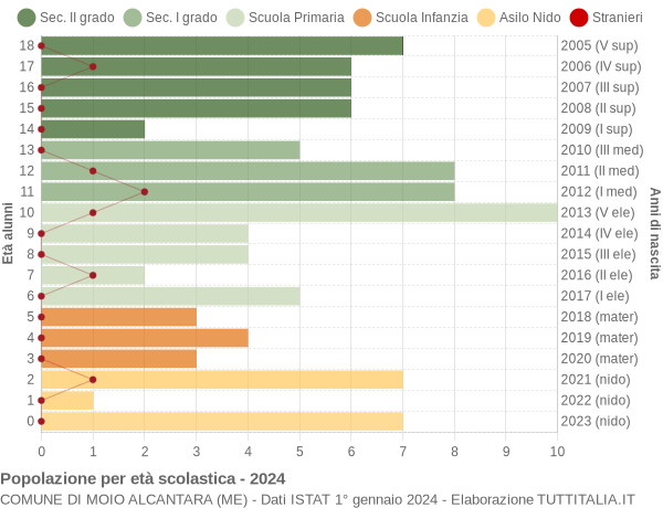 Grafico Popolazione in età scolastica - Moio Alcantara 2024