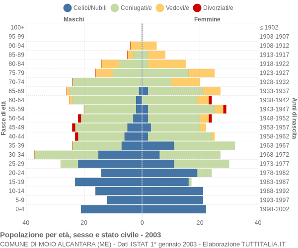 Grafico Popolazione per età, sesso e stato civile Comune di Moio Alcantara (ME)