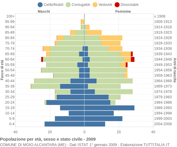 Grafico Popolazione per età, sesso e stato civile Comune di Moio Alcantara (ME)