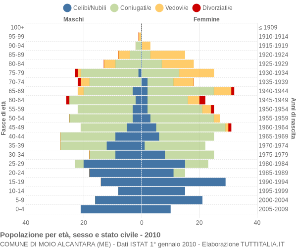 Grafico Popolazione per età, sesso e stato civile Comune di Moio Alcantara (ME)