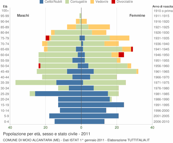 Grafico Popolazione per età, sesso e stato civile Comune di Moio Alcantara (ME)