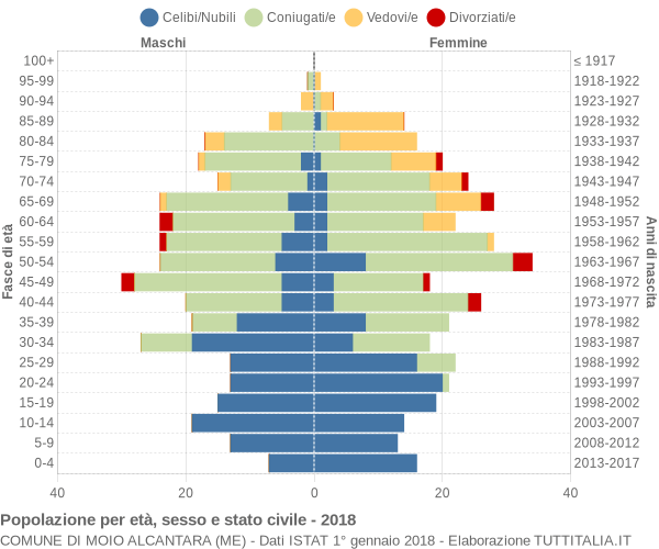 Grafico Popolazione per età, sesso e stato civile Comune di Moio Alcantara (ME)