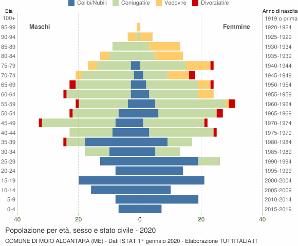 Grafico Popolazione per età, sesso e stato civile Comune di Moio Alcantara (ME)