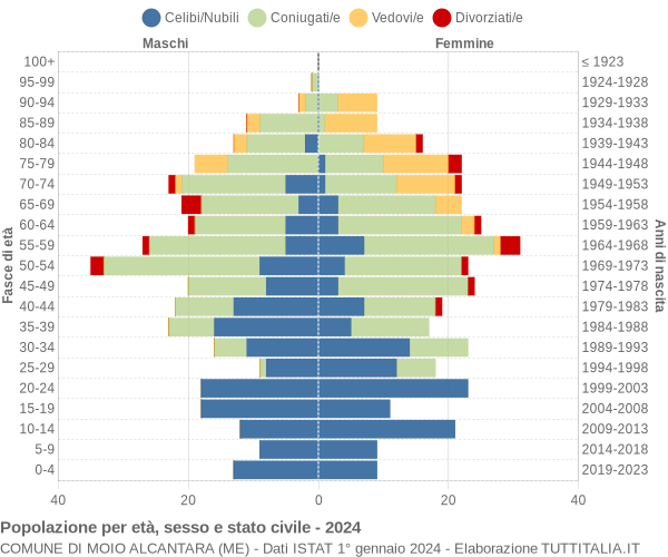 Grafico Popolazione per età, sesso e stato civile Comune di Moio Alcantara (ME)