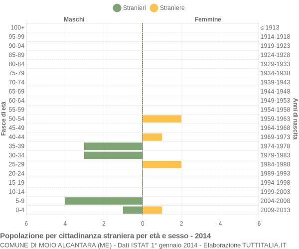 Grafico cittadini stranieri - Moio Alcantara 2014