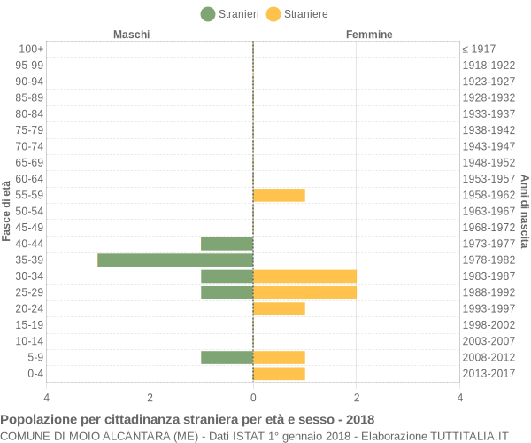 Grafico cittadini stranieri - Moio Alcantara 2018