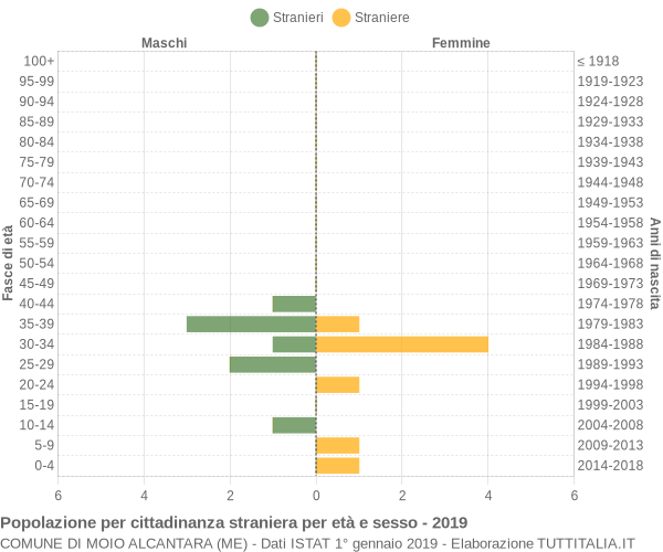 Grafico cittadini stranieri - Moio Alcantara 2019