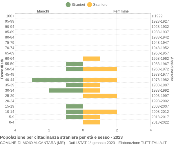 Grafico cittadini stranieri - Moio Alcantara 2023