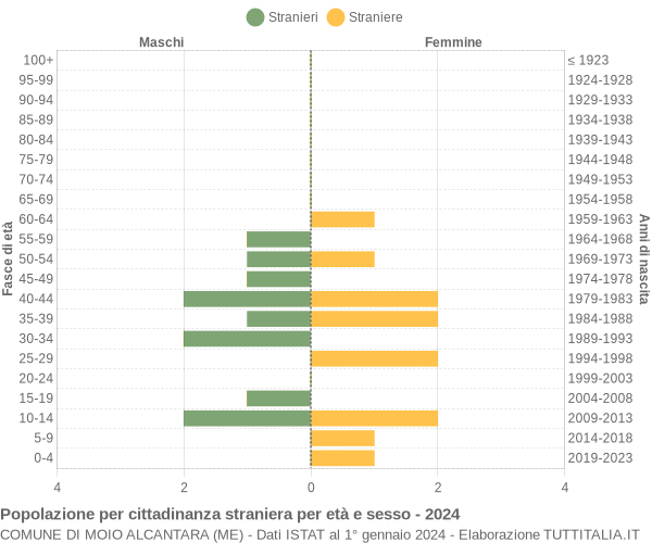 Grafico cittadini stranieri - Moio Alcantara 2024