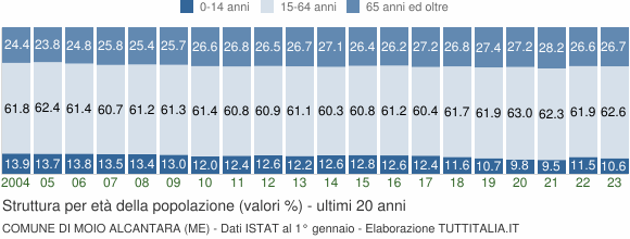 Grafico struttura della popolazione Comune di Moio Alcantara (ME)