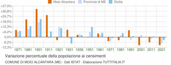 Grafico variazione percentuale della popolazione Comune di Moio Alcantara (ME)