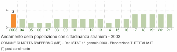 Grafico andamento popolazione stranieri Comune di Motta d'Affermo (ME)