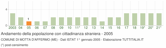 Grafico andamento popolazione stranieri Comune di Motta d'Affermo (ME)