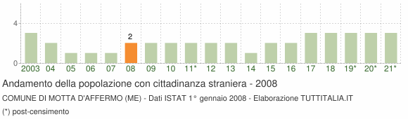 Grafico andamento popolazione stranieri Comune di Motta d'Affermo (ME)