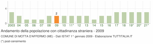 Grafico andamento popolazione stranieri Comune di Motta d'Affermo (ME)