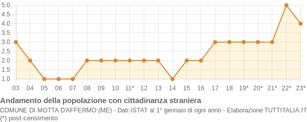 Andamento popolazione stranieri Comune di Motta d'Affermo (ME)