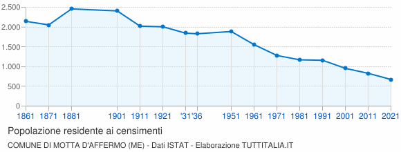 Grafico andamento storico popolazione Comune di Motta d'Affermo (ME)