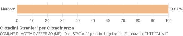 Grafico cittadinanza stranieri - Motta d'Affermo 2004