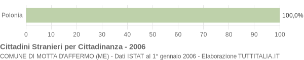 Grafico cittadinanza stranieri - Motta d'Affermo 2006