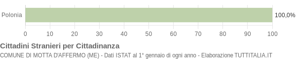 Grafico cittadinanza stranieri - Motta d'Affermo 2007