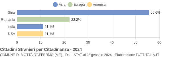 Grafico cittadinanza stranieri - Motta d'Affermo 2024