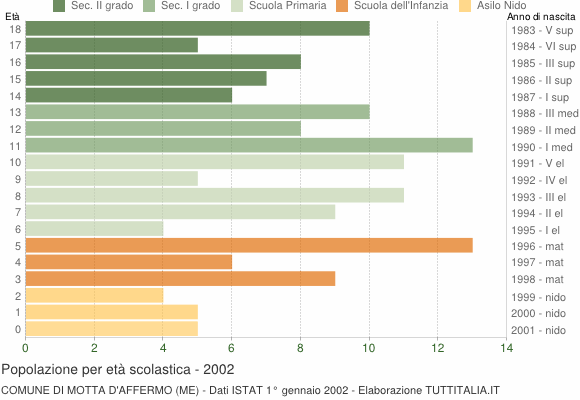 Grafico Popolazione in età scolastica - Motta d'Affermo 2002