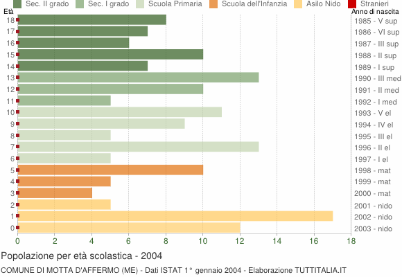 Grafico Popolazione in età scolastica - Motta d'Affermo 2004