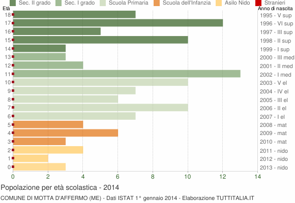 Grafico Popolazione in età scolastica - Motta d'Affermo 2014