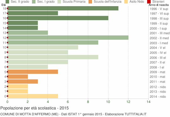 Grafico Popolazione in età scolastica - Motta d'Affermo 2015