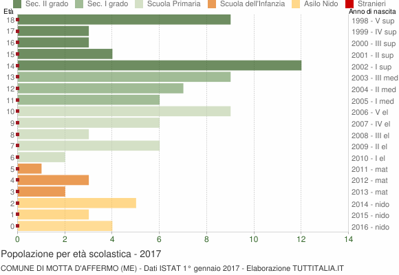 Grafico Popolazione in età scolastica - Motta d'Affermo 2017