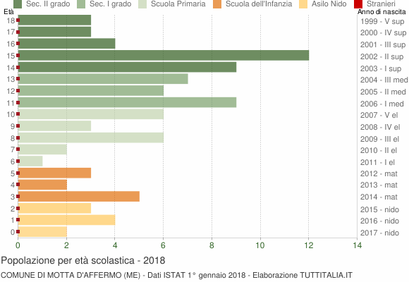 Grafico Popolazione in età scolastica - Motta d'Affermo 2018