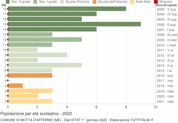 Grafico Popolazione in età scolastica - Motta d'Affermo 2022