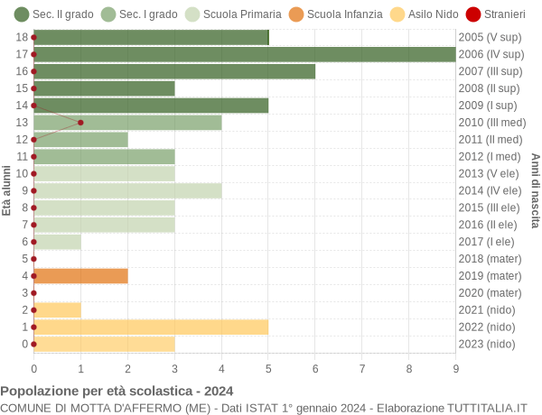 Grafico Popolazione in età scolastica - Motta d'Affermo 2024