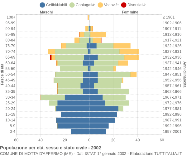 Grafico Popolazione per età, sesso e stato civile Comune di Motta d'Affermo (ME)