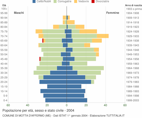 Grafico Popolazione per età, sesso e stato civile Comune di Motta d'Affermo (ME)