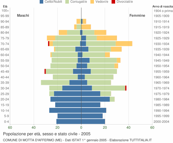 Grafico Popolazione per età, sesso e stato civile Comune di Motta d'Affermo (ME)