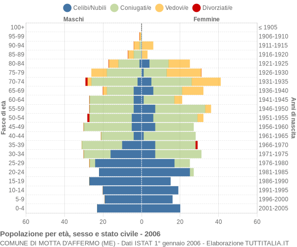 Grafico Popolazione per età, sesso e stato civile Comune di Motta d'Affermo (ME)