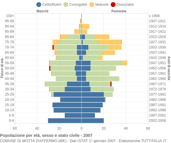 Grafico Popolazione per età, sesso e stato civile Comune di Motta d'Affermo (ME)