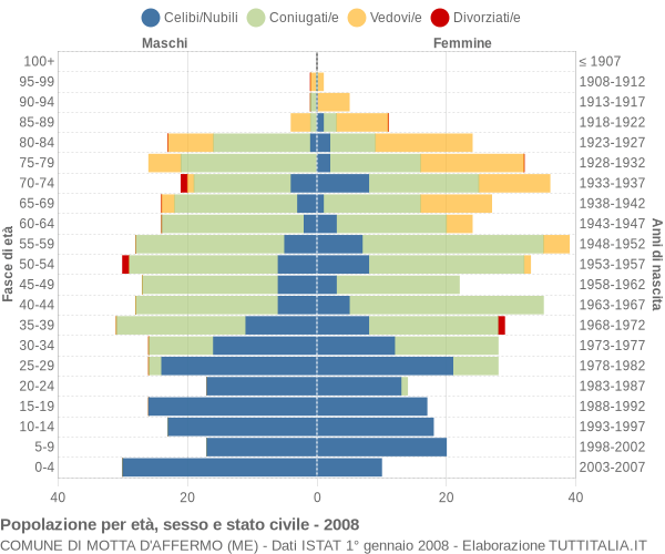 Grafico Popolazione per età, sesso e stato civile Comune di Motta d'Affermo (ME)