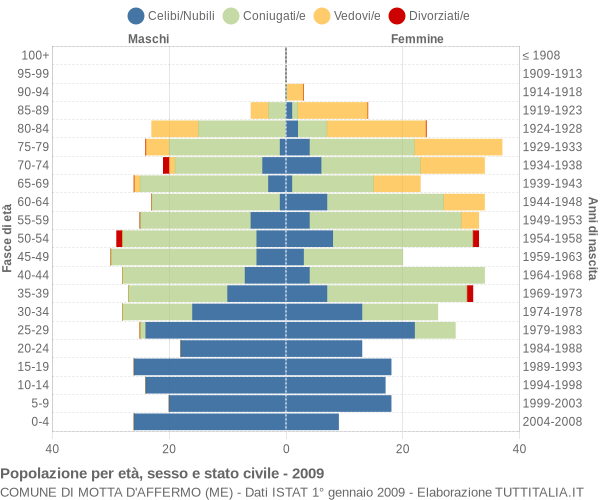 Grafico Popolazione per età, sesso e stato civile Comune di Motta d'Affermo (ME)