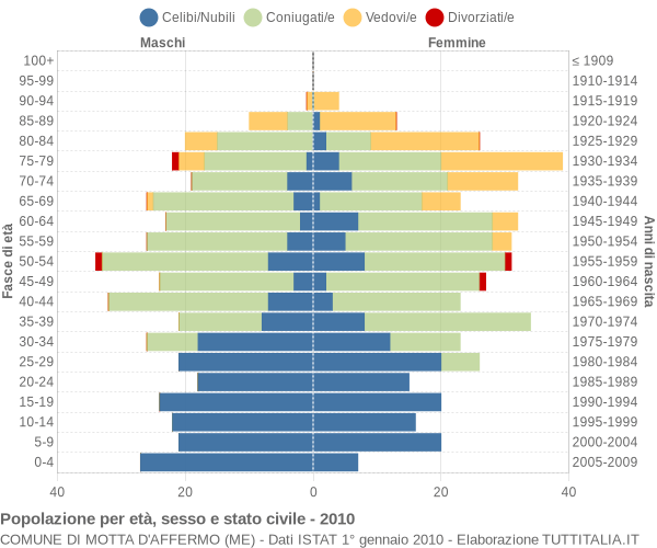 Grafico Popolazione per età, sesso e stato civile Comune di Motta d'Affermo (ME)