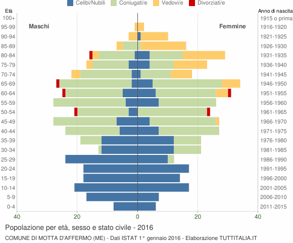 Grafico Popolazione per età, sesso e stato civile Comune di Motta d'Affermo (ME)